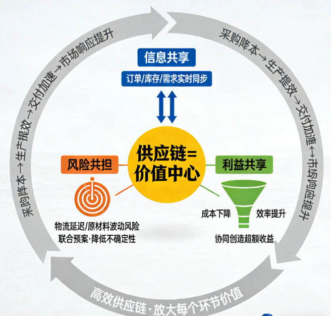 供应商合作